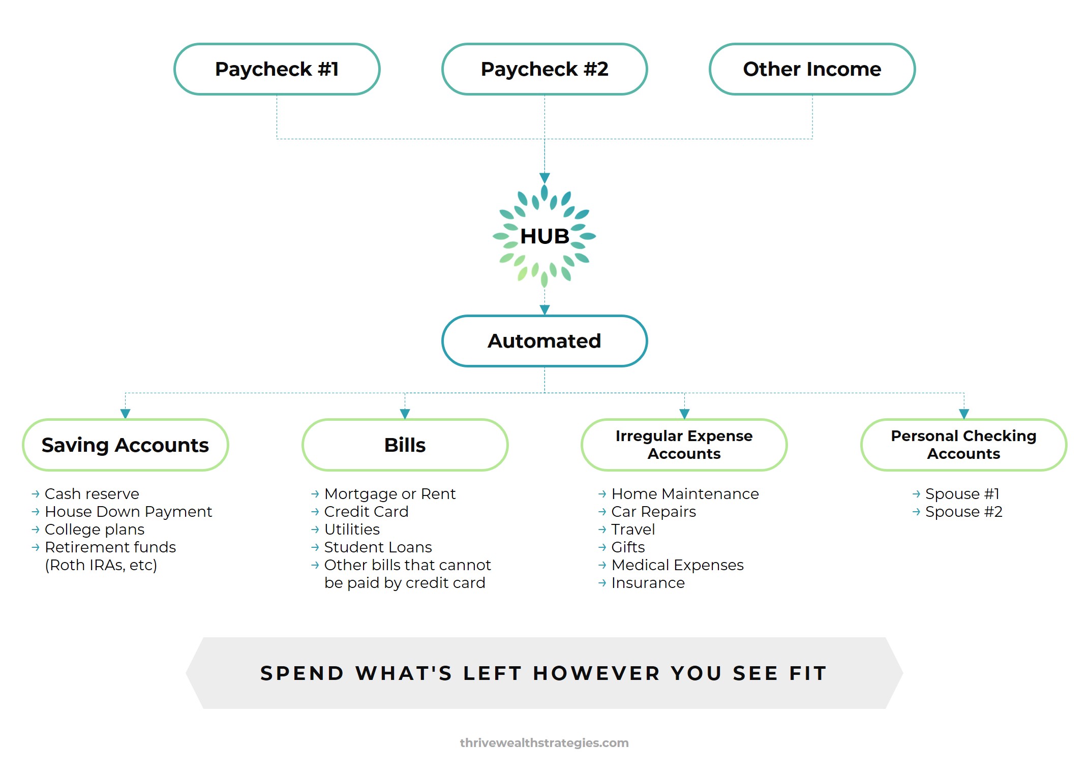 Set Up Your “Automated Financial Hub” With These 6 Easy to Follow Steps