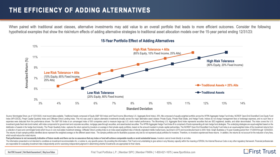 The Modern Portfolio vs. the Traditional 60/40 Split
Think of the traditional 60/40 stock/bond portfolio like a slugger who hits 25 homers but strikes out a lot. It looks good on paper until everything starts moving in the same direction, as we saw in 2022 when both stocks and bonds declined by double digits.
Now, picture a lineup filled with players who can get on base: diversified investments which could include, if suitable, real estate, hedge strategies, and alt
